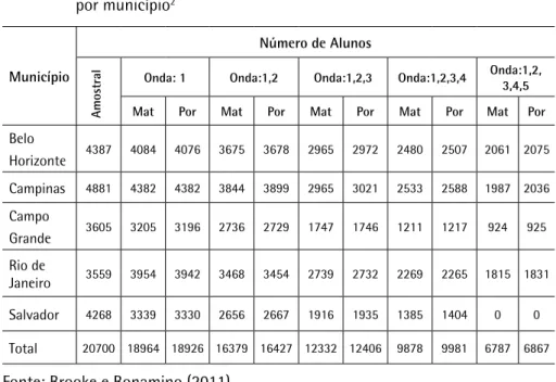 Tabela 2 - Número de alunos com proficiência estimada ao longo do tempo por município 2