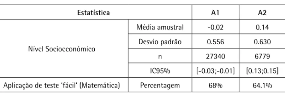 Tabela 3 - Diagnóstico do viés de selecção Estatística A1 A2 Nível Socioeconómico Média amostral -0.02 0.14Desvio padrão0.556 0.630 n 27340 6779 IC95% [-0.03;-0.01] [0.13;0.15] Aplicação de teste ‘fácil’ (Matemática) Percentagem 68% 64.1% Fonte: Autores (2