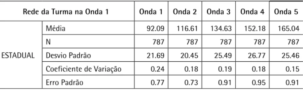 Tabela 4 - Estatísticas Descritivas, Português