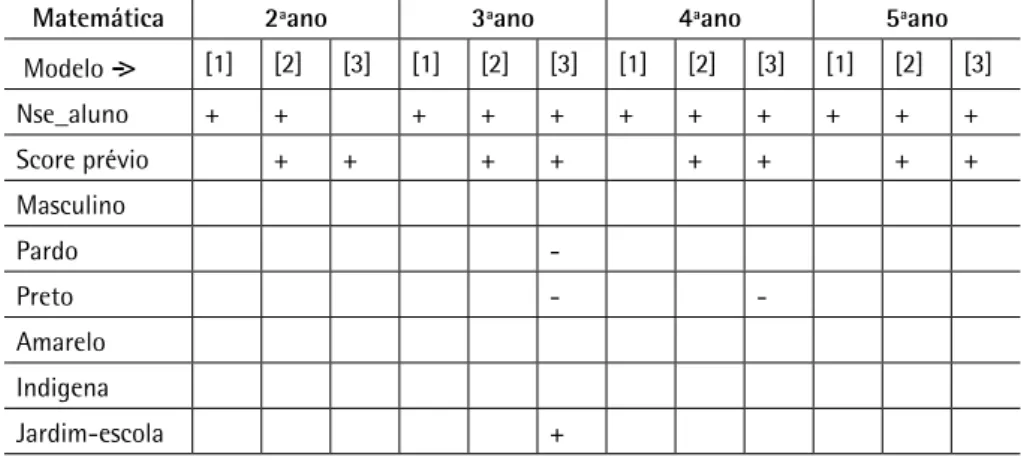 Tabela 7 - Resultados sintéticos para parâmetros fixos: Matemática