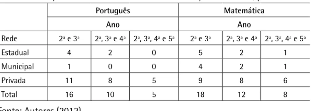 Tabela 9 - Frequência das escolas com VA maior do que a mediana, por Rede