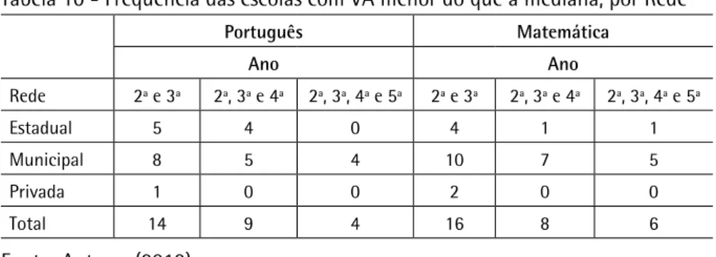 Tabela 10 - Frequência das escolas com VA menor do que a mediana, por Rede Português Matemática Ano Ano Rede 2ª e 3ª 2ª, 3ª e 4ª 2ª, 3ª, 4ª e 5ª 2ª e 3ª 2ª, 3ª e 4ª 2ª, 3ª, 4ª e 5ª Estadual 5 4 0 4 1 1 Municipal 8 5 4 10 7 5 Privada 1 0 0 2 0 0 Total 14 9 