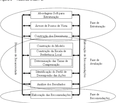 Figura 3 –  Fases da M CDA- C.