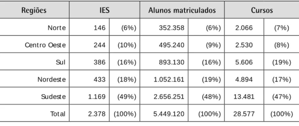 Tabela 4 – Dist ribuição de IES, alunos mat riculados e cursos no ensino superior  (presencial) por região – Brasil – 2010.