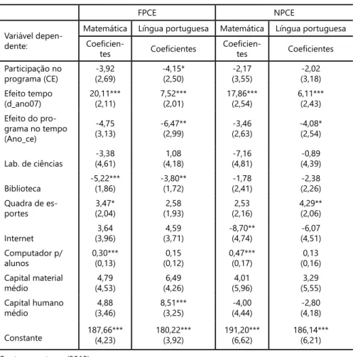 Tabela 7 - Estimativas do Impacto do Programa Comunidade escola sobre o  desempenho	médio	em	matemática	e	em	língua	portuguesa	na	Prova	 Brasil