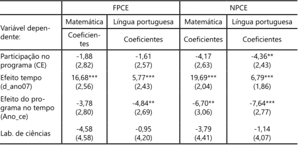 Tabela 8 - Estimativas do Impacto do Programa Comunidade escola sobre o  desempenho	médio	em	matemática	e	em	língua	portuguesa	na	Prova	 Brasil.	Escolas	participantes	em	2005	(PCE_T05)	e	escolas	postulantes	a	 fazem parte do programa (FPCE) e as restantes 