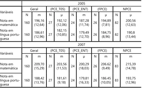 Tabela	2	-	Desempenho	em	matemática	e	em	língua	portuguesa	em	2005	e	2007	para	 as escolas do PCE, FPCE e NPCE.