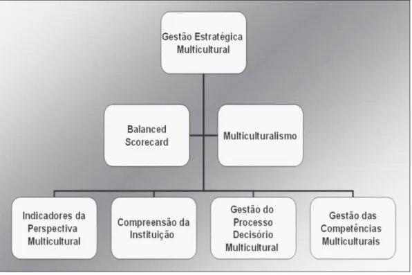 Figura 1: Diagrama da Proposta de Gestão Estratégica Multicultural (GEM).