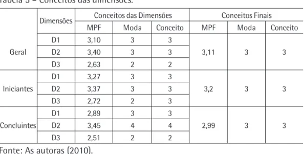 Tabela 5 – Conceitos das dimensões.