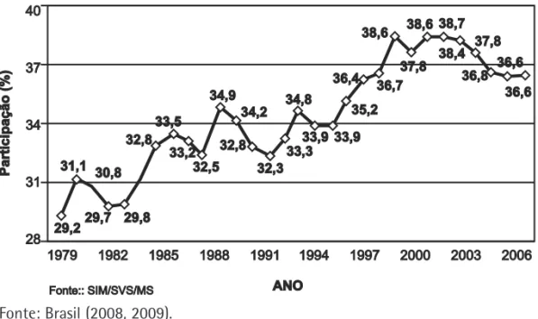 Gráfico 2 - Participação de homicídios juvenis (15 a 24 anos) no total de homicídios no Brasil, anos 1979 a 2008.