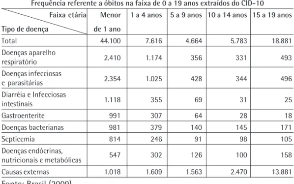 Tabela 1 - Mortalidade no Brasil por ocorrências por faixa etária segundo alguns grupos de causas de taxas mais altas na faixa de 0 a 19 anos-CID-BR-10.