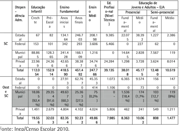 Tabela 1: Matrícula inicial da educação básica em 2010, por dependência adminis- adminis-trativa – Santa Catarina e mesorregião oeste do estado de SC.