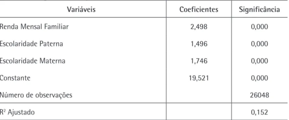 Tabela 3 - Regressão Simples com Ambiente Familiar