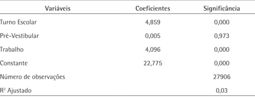 Tabela 8 - Regressão com Condições de Estudo