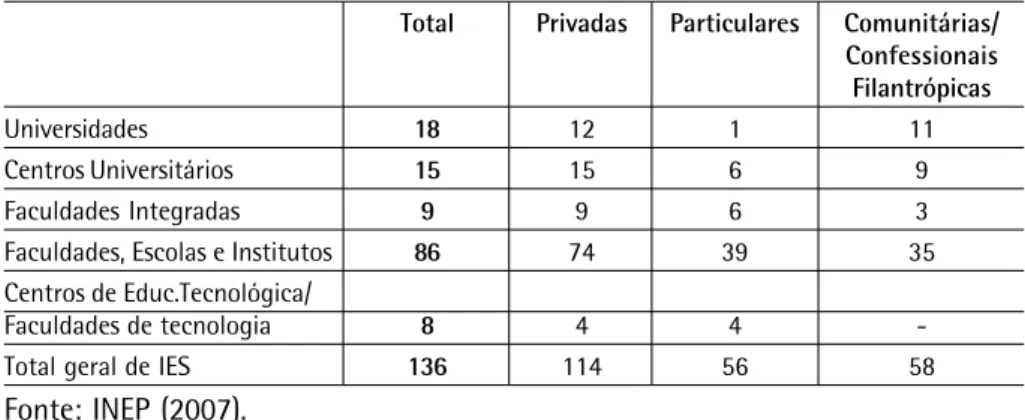 Tabela 2 - Instituições privadas de ensino superior no Estado do Rio de Janeiro.