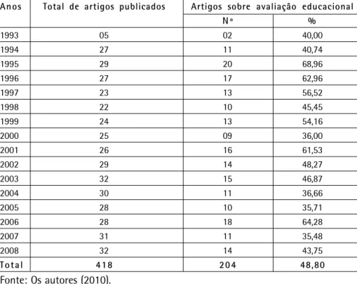 Tabela 1 - Distribuição dos artigos sobre Avaliação Educacional em relação ao total de trabalhos publicados na Revista Ensaio (1993-2008).