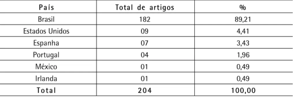 Tabela 4 – Distribuição dos artigos sobre Avaliação Educacional por países de ori- ori-gem na Revista Ensaio (1993-2008).