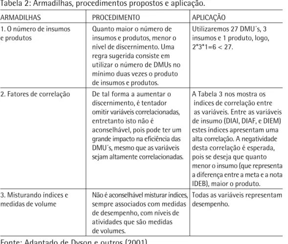 Tabela 2: Armadilhas, procedimentos propostos e aplicação.