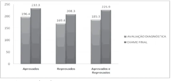 Gráfico 5 - Comparação da média de proficiência da AD e do Exame de Certifica- Certifica-ção: Língua Portuguesa.