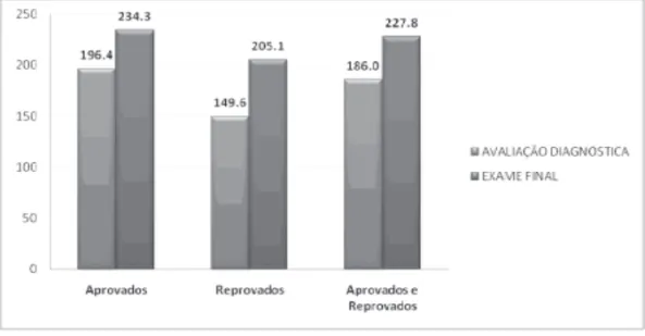 Gráfico 6 - Comparação da média da proficiência da AD e do Exame de Certifica- Certifica-ção: Matemática.