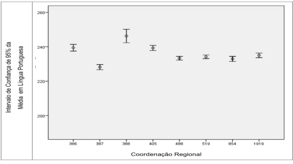 Gráfico 10 - Média da proficiência por Região no final do Programa: Língua Portuguesa.