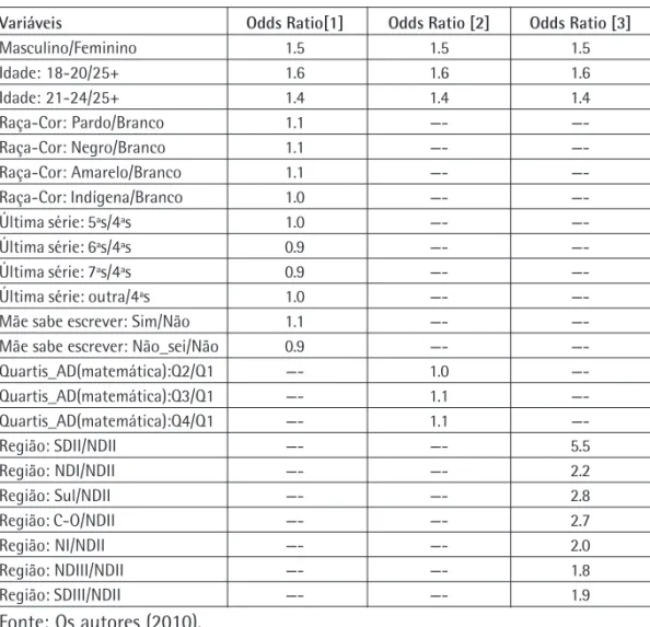 Tabela 3 - Odds Ratio de Evasão no ProJovem Urbano.