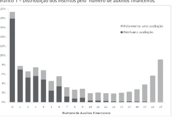 Gráfico 1 - Distribuição dos inscritos pelo  número de auxílios financeiros.