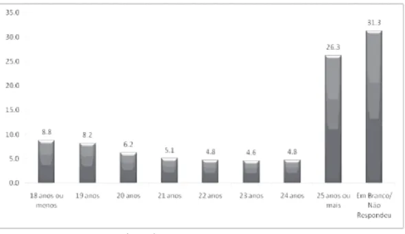 Gráfico 3 - Percentual  pela última série cursada.