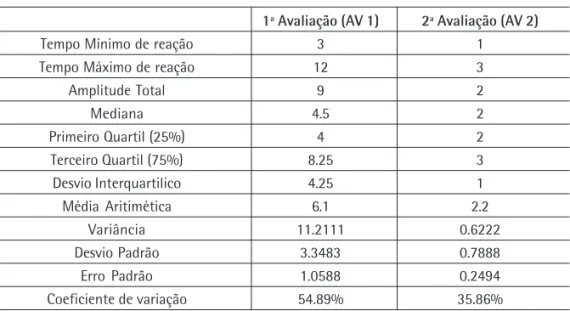 Tabela 3: Resumo Descritivo do Teste de Processamento Mental (TPM).