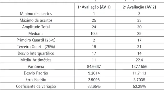 Tabela 4: Resumo Descritivo do Teste de Desempenho Escolar (TDE).