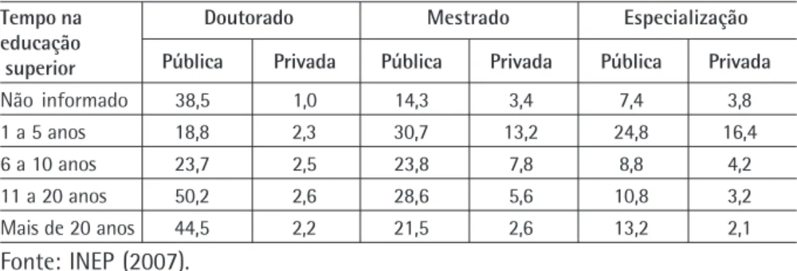 Tabela 3 – Número médio de docentes por IES, por título de pós-graduação e categoria administrativa, segundo o tempo no magistério superior – 2005.