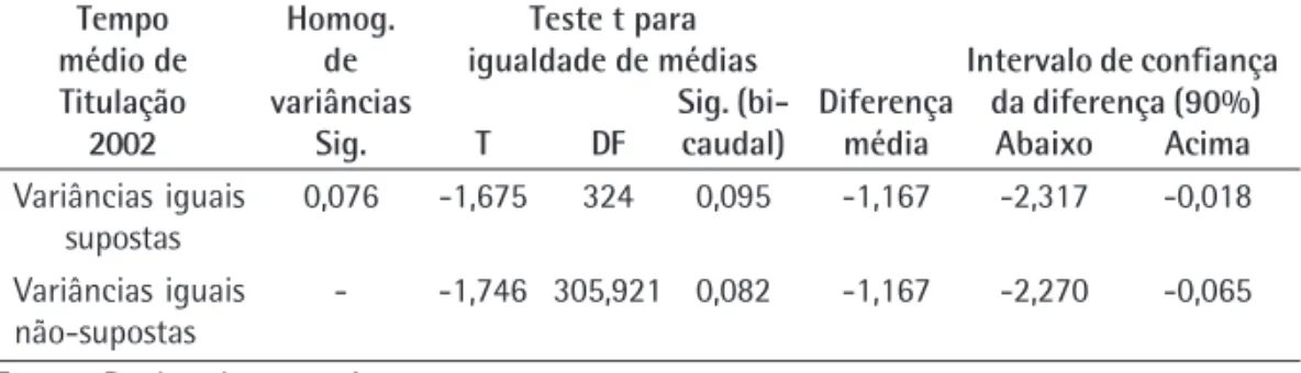 Tabela 7: Teste de amostra independente: tempo médio de titulação 2002.