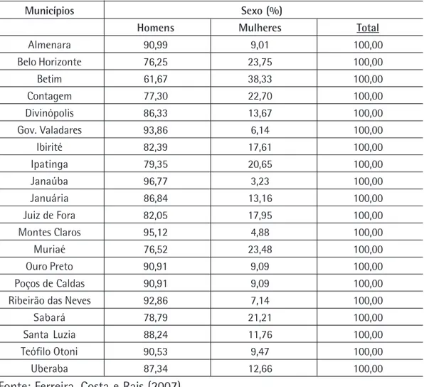 Tabela 1: Porcentual de Sexo dos questionários válidos, por municípios.