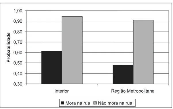 Gráfico 4: Probabilidade de estudo dada variável “mora na rua”. Fonte: Os autores (2007).