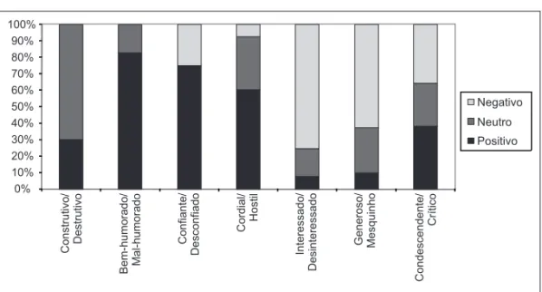 Gráfico 1: Idoso: Domínio Relacionamento Social. Fonte: Os autores (2010).