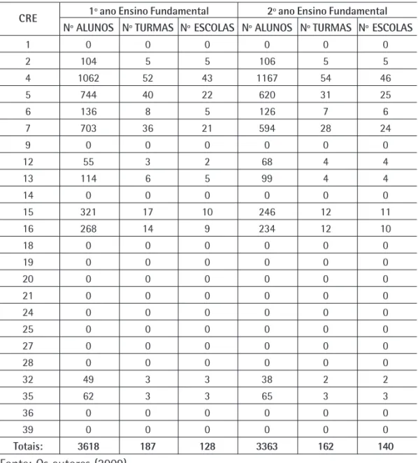 Tabela 5: Número de alunos, turmas e escolas 1° e 2° ano, Método 3, por coordena- coordena-doria.