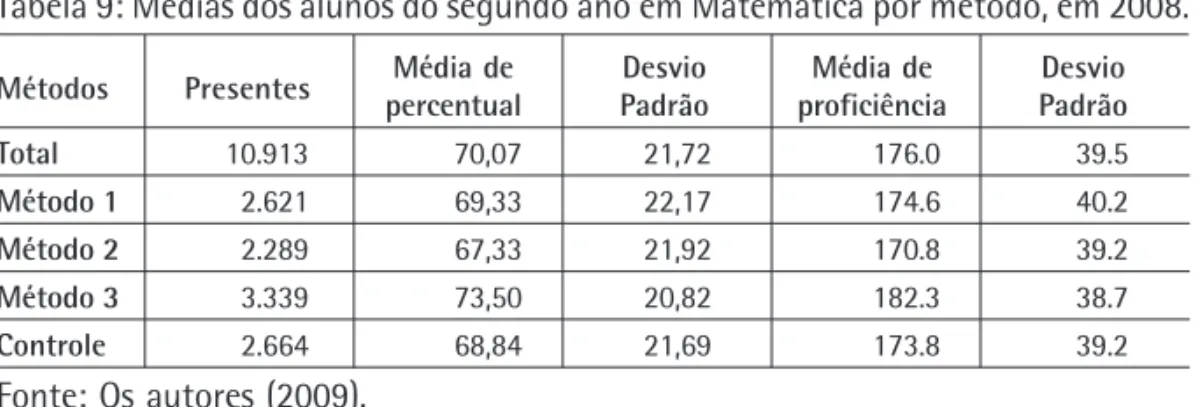 Tabela 9: Médias dos alunos do segundo ano em Matemática por método, em 2008.