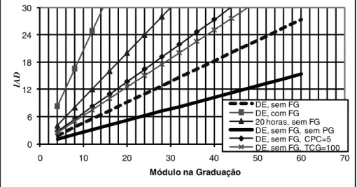 Figura 3. Comportamento do IAD em Função do Número de Alunos-Aula na Gradu- Gradu-ação: Docente DE sem FG; Docente DE com FG; Docente 20 Horas sem FG; Docente DE sem FG e sem Nenhuma Participação na PG (nem Orientação, nem Aula)