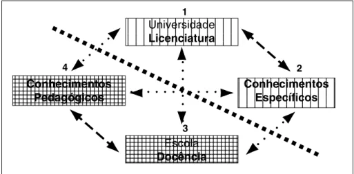 Figura 1: Interações entre os diferentes conhecimentos e espaços formativas pre- pre-sentes na formação dos licenciandos.