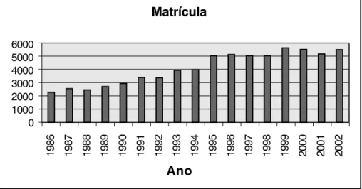 Gráfico 1 – Número de alunos matriculados. Fonte: Lotta e Martins (2003).