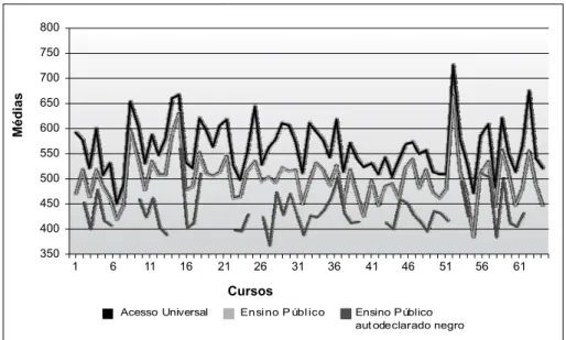 Figura 5 - Médias dos últimos colocados por curso no vestibular 2008. Fonte: Adaptado do Concurso Vestibular 2008 [escores] (2007).