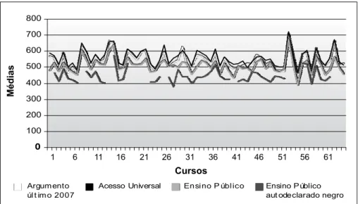 Figura 1- Argumento último de 2007 e as últimas médias do vestibular de 2008 Fonte: Adaptado do Concurso Vestibular 2008 [escores e outros] (2007).