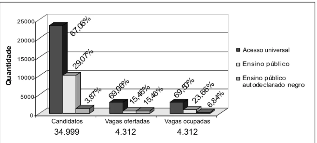 Figura 2 - Comparativo entre candidatos, vagas oferecidas e vagas ocupadas. Fonte: Adaptado do Concurso Vestibular 2008 [escores, densidade e outros] (2007).