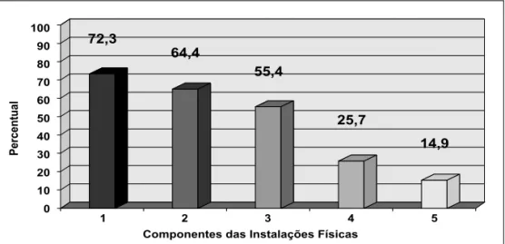 Figura 1 - Componentes das Instalações Físicas destacados como mais precários. Fonte: Os autores (2003).