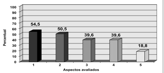 Figura 2 - Aspectos que comprometem a adequação dos equipamentos de infor- infor-mática e dos recursos audiovisuais.