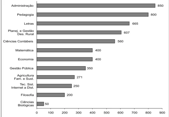 Gráfico 5 – Distribuição das vagas por curso na Região Sul. Fonte: As autoras (2008).