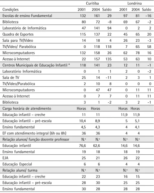 Tabela 2 - Condições de oferta de educação básica nas redes municipais de Curitiba e Londrina.