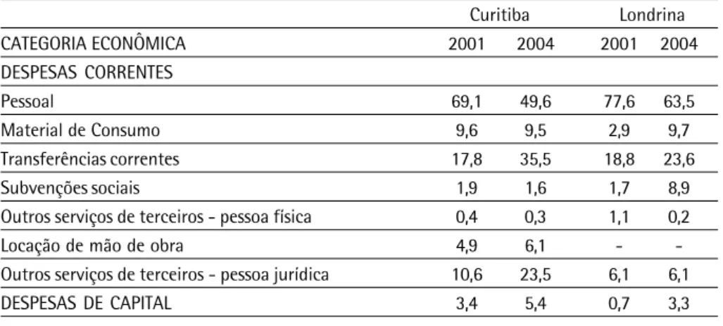 Tabela 5- Porcentual de participação das despesas por categoria econômica na des- des-pesa da Secretaria Municipal de Educação; Curitiba e Londrina, 2001-2004.
