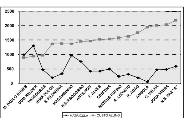 Gráfico 2 – Relação entre matrícula e custo-aluno/ano. Fonte: Pesquisa direta ([2006?]).