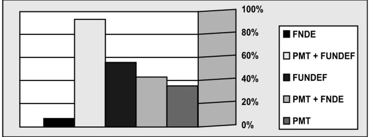 Gráfico 3 - Participação por origem de recursos na composição do custo-aluno/ano em 17 escolas da rede pública municipal de ensino de Teresina/PI: 2006